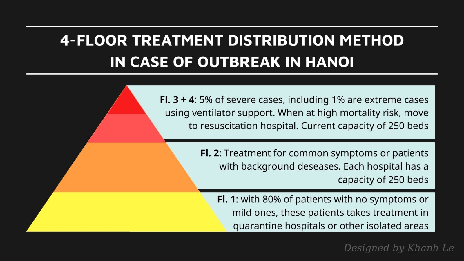 4 floor treatment distribution in emergency for Hanoi