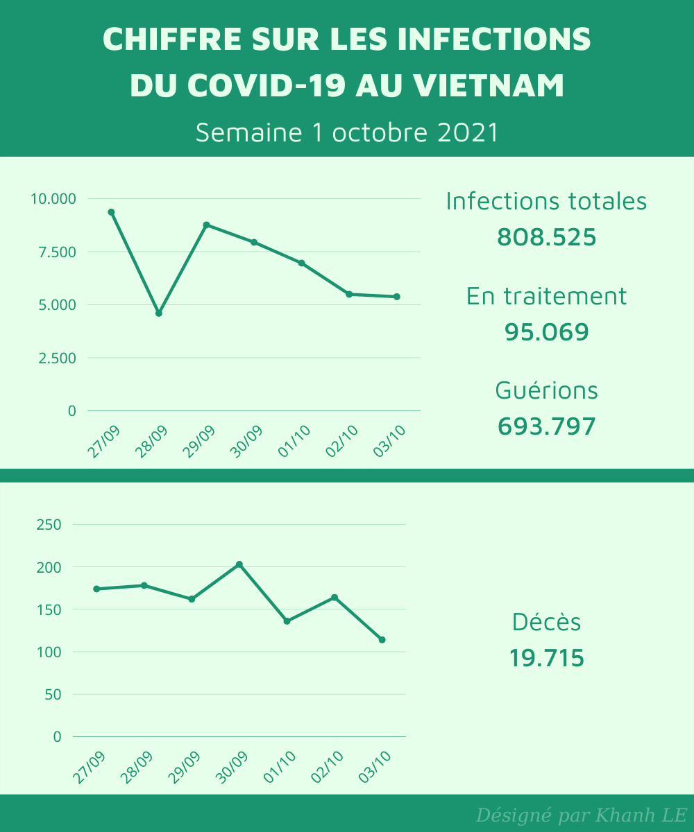 chiffre covid vietnam semaine 1 oct 2021
