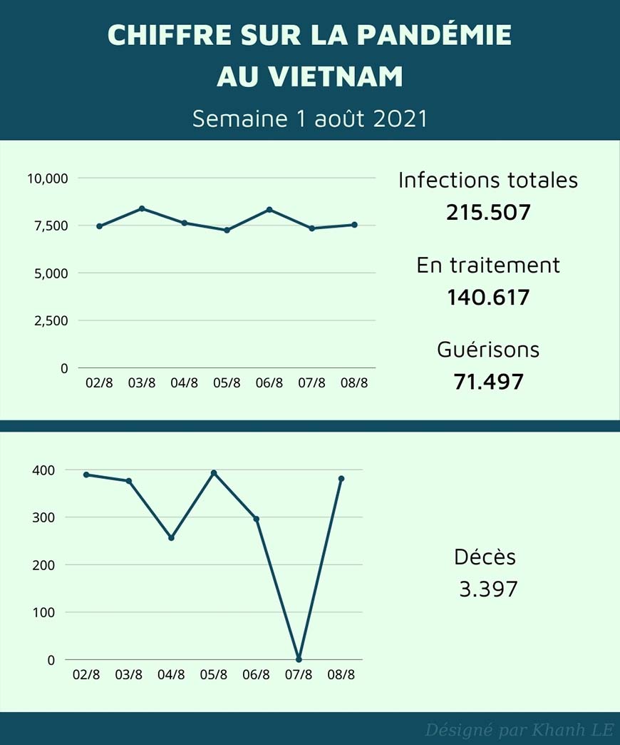 Chiffre sur la pandémie au Vietnam