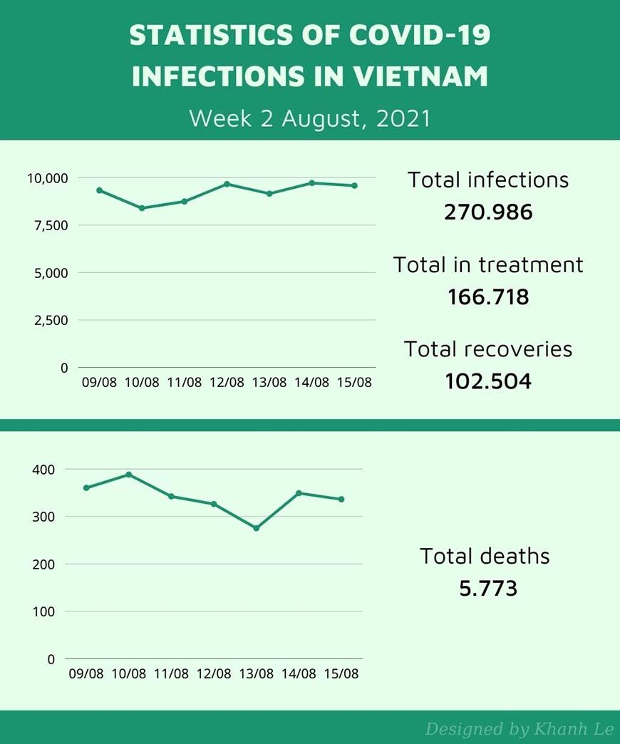 statistics of the pandemic in Vietnam - Week 2 August 2021