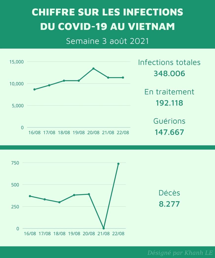 statistics of the pandemic in Vietnam - week 3 august 2021