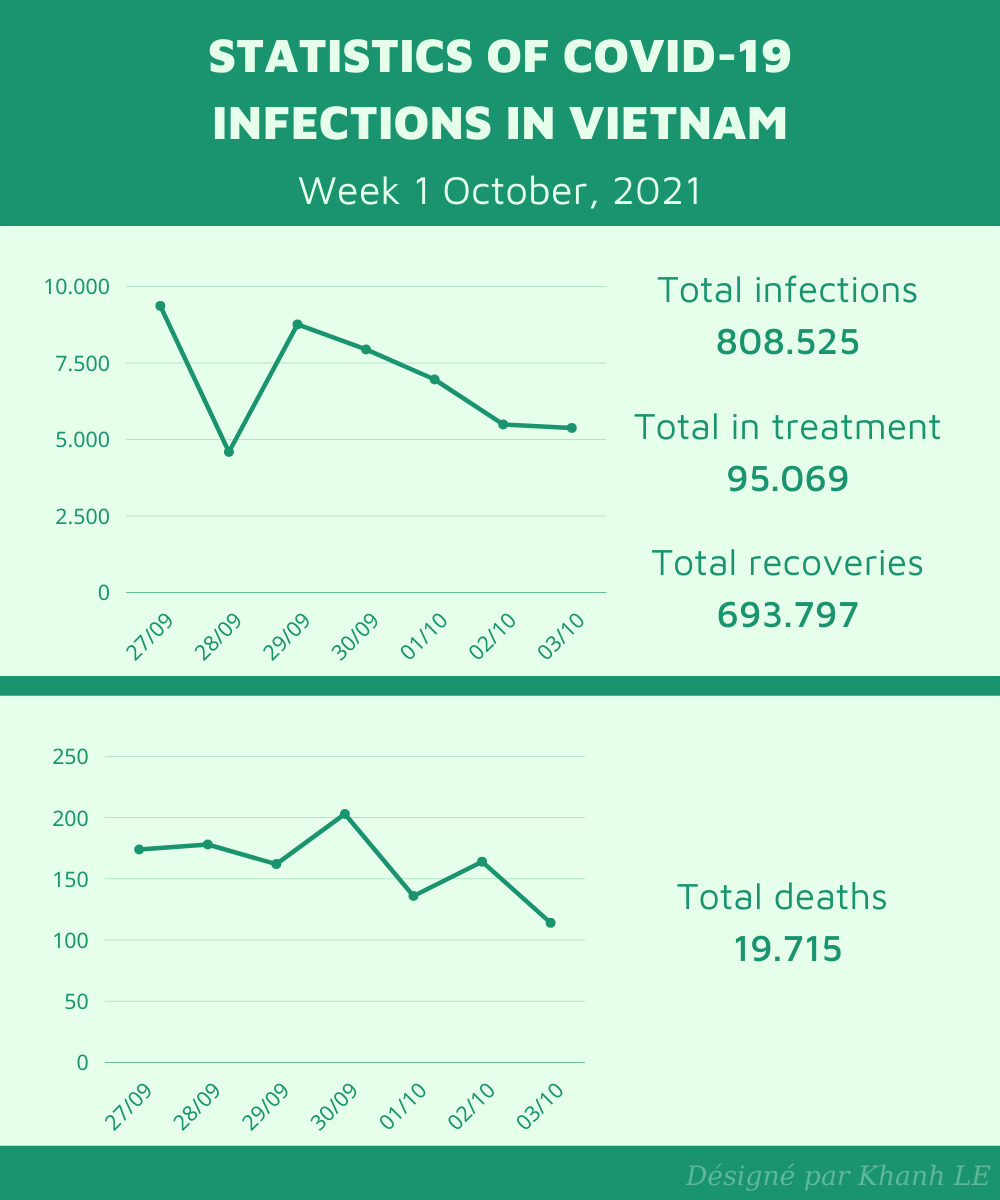 covid statistics vietnam week 1 Oct 2021