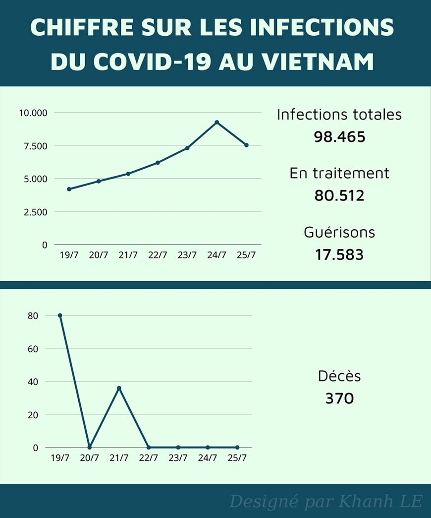 Chiffre de la pandémie au Vietnam - mise à jour le 25 juillet 2021