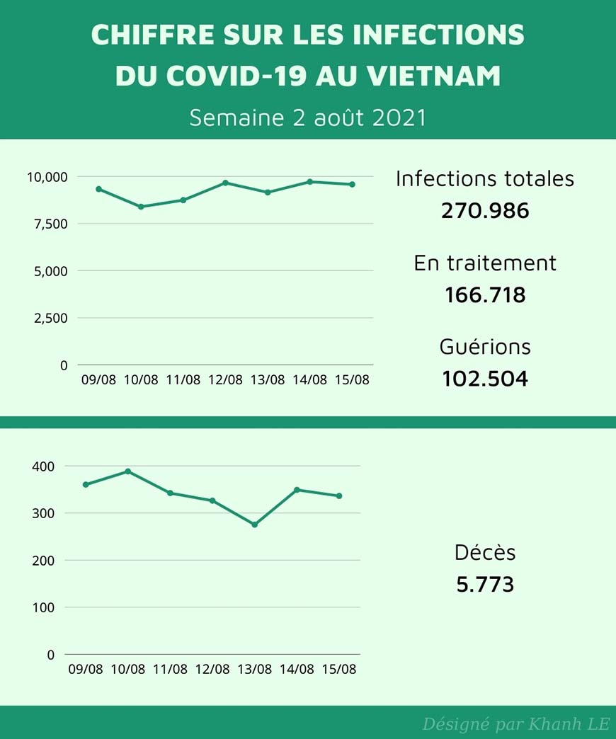 Chiffre sur la pandémie au Vietnam - Semaine 2 aout 2021