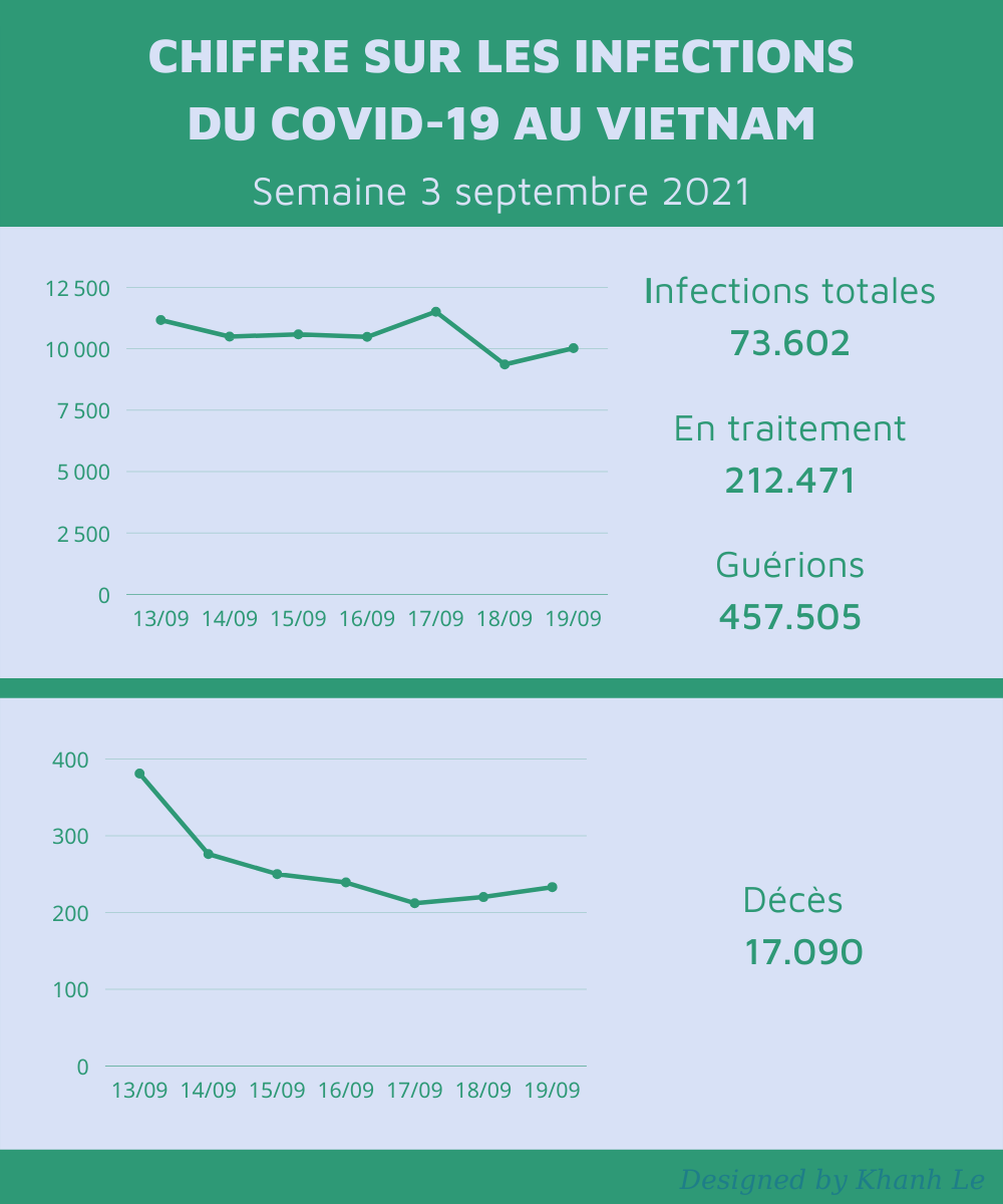 mise à jour hebdo pandémie Vietnam_3 Septembre 2021