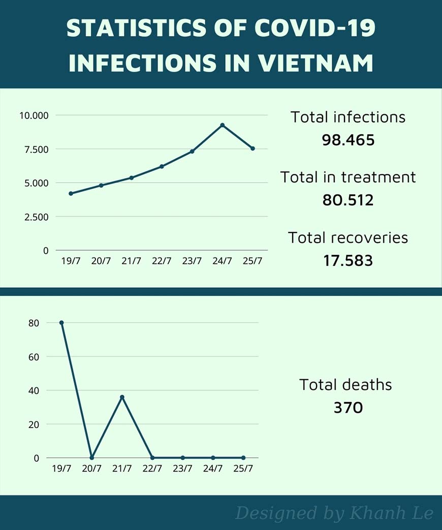 statistics of pandemic in vietnam updated on 25th july 2021