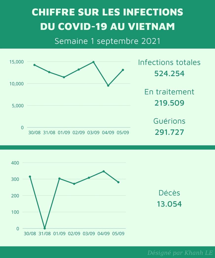 Semaine 1 septembre - mise à jour dé chiffre de la pandémie au Vietnam
